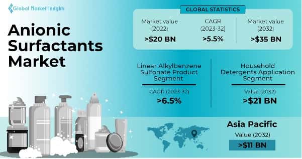 Anionic Surfactants Market